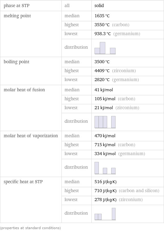 phase at STP | all | solid melting point | median | 1635 °C  | highest | 3550 °C (carbon)  | lowest | 938.3 °C (germanium)  | distribution |  boiling point | median | 3500 °C  | highest | 4409 °C (zirconium)  | lowest | 2820 °C (germanium) molar heat of fusion | median | 41 kJ/mol  | highest | 105 kJ/mol (carbon)  | lowest | 21 kJ/mol (zirconium)  | distribution |  molar heat of vaporization | median | 470 kJ/mol  | highest | 715 kJ/mol (carbon)  | lowest | 334 kJ/mol (germanium)  | distribution |  specific heat at STP | median | 516 J/(kg K)  | highest | 710 J/(kg K) (carbon and silicon)  | lowest | 278 J/(kg K) (zirconium)  | distribution |  (properties at standard conditions)