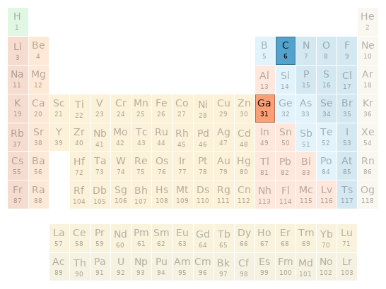 Periodic table location