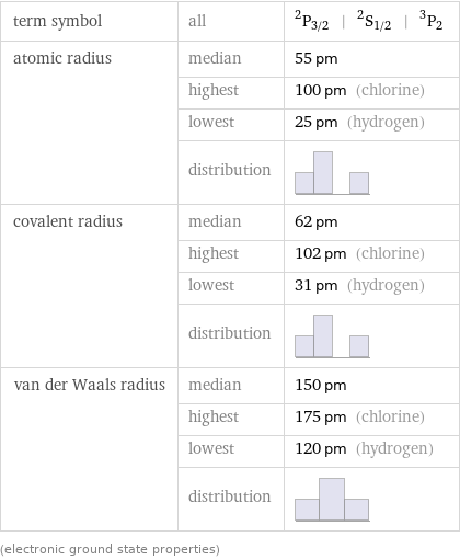 term symbol | all | ^2P_(3/2) | ^2S_(1/2) | ^3P_2 atomic radius | median | 55 pm  | highest | 100 pm (chlorine)  | lowest | 25 pm (hydrogen)  | distribution |  covalent radius | median | 62 pm  | highest | 102 pm (chlorine)  | lowest | 31 pm (hydrogen)  | distribution |  van der Waals radius | median | 150 pm  | highest | 175 pm (chlorine)  | lowest | 120 pm (hydrogen)  | distribution |  (electronic ground state properties)