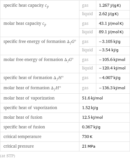 specific heat capacity c_p | gas | 1.267 J/(g K)  | liquid | 2.62 J/(g K) molar heat capacity c_p | gas | 43.1 J/(mol K)  | liquid | 89.1 J/(mol K) specific free energy of formation Δ_fG° | gas | -3.105 kJ/g  | liquid | -3.54 kJ/g molar free energy of formation Δ_fG° | gas | -105.6 kJ/mol  | liquid | -120.4 kJ/mol specific heat of formation Δ_fH° | gas | -4.007 kJ/g molar heat of formation Δ_fH° | gas | -136.3 kJ/mol molar heat of vaporization | 51.6 kJ/mol |  specific heat of vaporization | 1.52 kJ/g |  molar heat of fusion | 12.5 kJ/mol |  specific heat of fusion | 0.367 kJ/g |  critical temperature | 730 K |  critical pressure | 21 MPa |  (at STP)