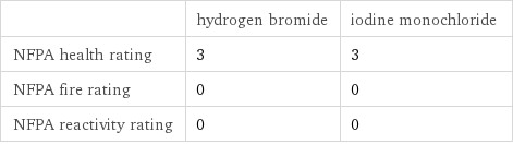  | hydrogen bromide | iodine monochloride NFPA health rating | 3 | 3 NFPA fire rating | 0 | 0 NFPA reactivity rating | 0 | 0