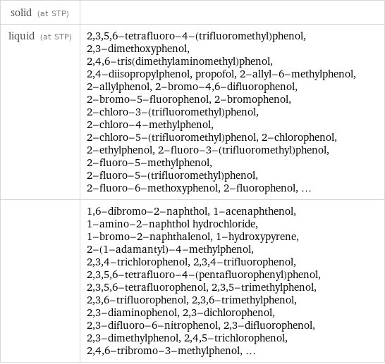 solid (at STP) |  liquid (at STP) | 2, 3, 5, 6-tetrafluoro-4-(trifluoromethyl)phenol, 2, 3-dimethoxyphenol, 2, 4, 6-tris(dimethylaminomethyl)phenol, 2, 4-diisopropylphenol, propofol, 2-allyl-6-methylphenol, 2-allylphenol, 2-bromo-4, 6-difluorophenol, 2-bromo-5-fluorophenol, 2-bromophenol, 2-chloro-3-(trifluoromethyl)phenol, 2-chloro-4-methylphenol, 2-chloro-5-(trifluoromethyl)phenol, 2-chlorophenol, 2-ethylphenol, 2-fluoro-3-(trifluoromethyl)phenol, 2-fluoro-5-methylphenol, 2-fluoro-5-(trifluoromethyl)phenol, 2-fluoro-6-methoxyphenol, 2-fluorophenol, ...  | 1, 6-dibromo-2-naphthol, 1-acenaphthenol, 1-amino-2-naphthol hydrochloride, 1-bromo-2-naphthalenol, 1-hydroxypyrene, 2-(1-adamantyl)-4-methylphenol, 2, 3, 4-trichlorophenol, 2, 3, 4-trifluorophenol, 2, 3, 5, 6-tetrafluoro-4-(pentafluorophenyl)phenol, 2, 3, 5, 6-tetrafluorophenol, 2, 3, 5-trimethylphenol, 2, 3, 6-trifluorophenol, 2, 3, 6-trimethylphenol, 2, 3-diaminophenol, 2, 3-dichlorophenol, 2, 3-difluoro-6-nitrophenol, 2, 3-difluorophenol, 2, 3-dimethylphenol, 2, 4, 5-trichlorophenol, 2, 4, 6-tribromo-3-methylphenol, ...