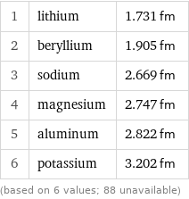 1 | lithium | 1.731 fm 2 | beryllium | 1.905 fm 3 | sodium | 2.669 fm 4 | magnesium | 2.747 fm 5 | aluminum | 2.822 fm 6 | potassium | 3.202 fm (based on 6 values; 88 unavailable)