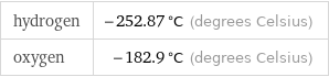 hydrogen | -252.87 °C (degrees Celsius) oxygen | -182.9 °C (degrees Celsius)