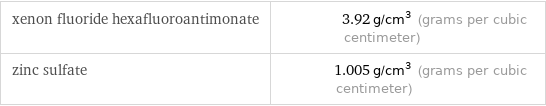 xenon fluoride hexafluoroantimonate | 3.92 g/cm^3 (grams per cubic centimeter) zinc sulfate | 1.005 g/cm^3 (grams per cubic centimeter)