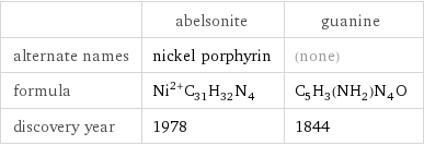  | abelsonite | guanine alternate names | nickel porphyrin | (none) formula | Ni^(2+)C_31H_32N_4 | C_5H_3(NH_2)N_4O discovery year | 1978 | 1844