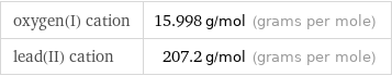 oxygen(I) cation | 15.998 g/mol (grams per mole) lead(II) cation | 207.2 g/mol (grams per mole)