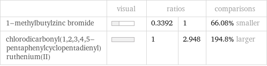  | visual | ratios | | comparisons 1-methylbutylzinc bromide | | 0.3392 | 1 | 66.08% smaller chlorodicarbonyl(1, 2, 3, 4, 5-pentaphenylcyclopentadienyl)ruthenium(II) | | 1 | 2.948 | 194.8% larger