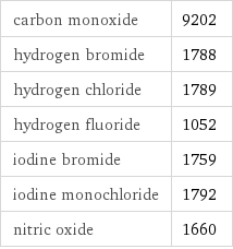 carbon monoxide | 9202 hydrogen bromide | 1788 hydrogen chloride | 1789 hydrogen fluoride | 1052 iodine bromide | 1759 iodine monochloride | 1792 nitric oxide | 1660