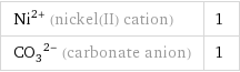 Ni^(2+) (nickel(II) cation) | 1 (CO_3)^(2-) (carbonate anion) | 1