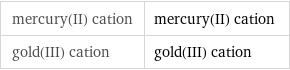 mercury(II) cation | mercury(II) cation gold(III) cation | gold(III) cation