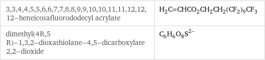 3, 3, 4, 4, 5, 5, 6, 6, 7, 7, 8, 8, 9, 9, 10, 10, 11, 11, 12, 12, 12-heneicosafluorododecyl acrylate | H_2C=CHCO_2CH_2CH_2(CF_2)_9CF_3 dimethyl(4R, 5 R)-1, 3, 2-dioxathiolane-4, 5-dicarboxylate 2, 2-dioxide | (C_6H_6O_8S)^2-