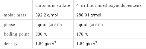  | chromium sulfate | 4-(trifluoromethoxy)iodobenzene molar mass | 392.2 g/mol | 288.01 g/mol phase | liquid (at STP) | liquid (at STP) boiling point | 330 °C | 178 °C density | 1.84 g/cm^3 | 1.84 g/cm^3