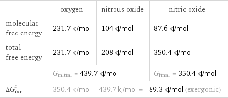  | oxygen | nitrous oxide | nitric oxide molecular free energy | 231.7 kJ/mol | 104 kJ/mol | 87.6 kJ/mol total free energy | 231.7 kJ/mol | 208 kJ/mol | 350.4 kJ/mol  | G_initial = 439.7 kJ/mol | | G_final = 350.4 kJ/mol ΔG_rxn^0 | 350.4 kJ/mol - 439.7 kJ/mol = -89.3 kJ/mol (exergonic) | |  