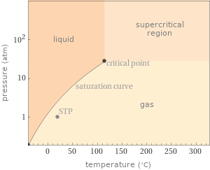 Phase diagram