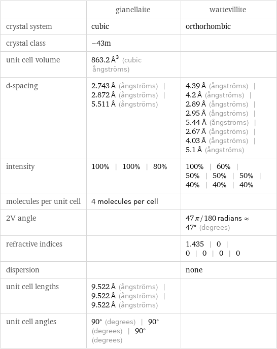  | gianellaite | wattevillite crystal system | cubic | orthorhombic crystal class | -43m |  unit cell volume | 863.2 Å^3 (cubic ångströms) |  d-spacing | 2.743 Å (ångströms) | 2.872 Å (ångströms) | 5.511 Å (ångströms) | 4.39 Å (ångströms) | 4.2 Å (ångströms) | 2.89 Å (ångströms) | 2.95 Å (ångströms) | 5.44 Å (ångströms) | 2.67 Å (ångströms) | 4.03 Å (ångströms) | 5.1 Å (ångströms) intensity | 100% | 100% | 80% | 100% | 60% | 50% | 50% | 50% | 40% | 40% | 40% molecules per unit cell | 4 molecules per cell |  2V angle | | 47 π/180 radians≈47° (degrees) refractive indices | | 1.435 | 0 | 0 | 0 | 0 | 0 dispersion | | none unit cell lengths | 9.522 Å (ångströms) | 9.522 Å (ångströms) | 9.522 Å (ångströms) |  unit cell angles | 90° (degrees) | 90° (degrees) | 90° (degrees) | 