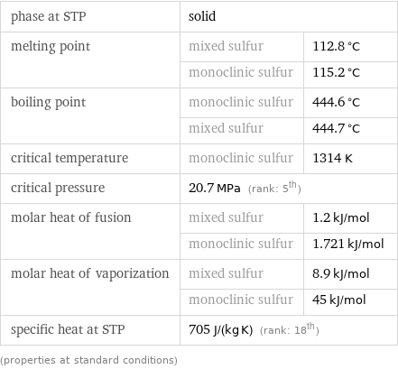 phase at STP | solid |  melting point | mixed sulfur | 112.8 °C  | monoclinic sulfur | 115.2 °C boiling point | monoclinic sulfur | 444.6 °C  | mixed sulfur | 444.7 °C critical temperature | monoclinic sulfur | 1314 K critical pressure | 20.7 MPa (rank: 5th) |  molar heat of fusion | mixed sulfur | 1.2 kJ/mol  | monoclinic sulfur | 1.721 kJ/mol molar heat of vaporization | mixed sulfur | 8.9 kJ/mol  | monoclinic sulfur | 45 kJ/mol specific heat at STP | 705 J/(kg K) (rank: 18th) |  (properties at standard conditions)