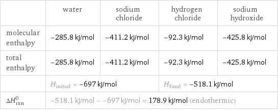  | water | sodium chloride | hydrogen chloride | sodium hydroxide molecular enthalpy | -285.8 kJ/mol | -411.2 kJ/mol | -92.3 kJ/mol | -425.8 kJ/mol total enthalpy | -285.8 kJ/mol | -411.2 kJ/mol | -92.3 kJ/mol | -425.8 kJ/mol  | H_initial = -697 kJ/mol | | H_final = -518.1 kJ/mol |  ΔH_rxn^0 | -518.1 kJ/mol - -697 kJ/mol = 178.9 kJ/mol (endothermic) | | |  