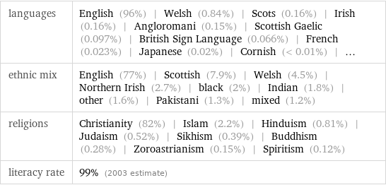 languages | English (96%) | Welsh (0.84%) | Scots (0.16%) | Irish (0.16%) | Angloromani (0.15%) | Scottish Gaelic (0.097%) | British Sign Language (0.066%) | French (0.023%) | Japanese (0.02%) | Cornish (< 0.01%) | ... ethnic mix | English (77%) | Scottish (7.9%) | Welsh (4.5%) | Northern Irish (2.7%) | black (2%) | Indian (1.8%) | other (1.6%) | Pakistani (1.3%) | mixed (1.2%) religions | Christianity (82%) | Islam (2.2%) | Hinduism (0.81%) | Judaism (0.52%) | Sikhism (0.39%) | Buddhism (0.28%) | Zoroastrianism (0.15%) | Spiritism (0.12%) literacy rate | 99% (2003 estimate)