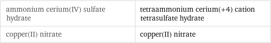 ammonium cerium(IV) sulfate hydrate | tetraammonium cerium(+4) cation tetrasulfate hydrate copper(II) nitrate | copper(II) nitrate