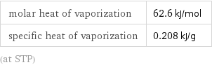 molar heat of vaporization | 62.6 kJ/mol specific heat of vaporization | 0.208 kJ/g (at STP)