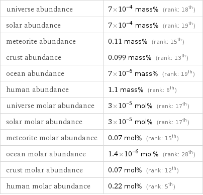 universe abundance | 7×10^-4 mass% (rank: 18th) solar abundance | 7×10^-4 mass% (rank: 19th) meteorite abundance | 0.11 mass% (rank: 15th) crust abundance | 0.099 mass% (rank: 13th) ocean abundance | 7×10^-6 mass% (rank: 19th) human abundance | 1.1 mass% (rank: 6th) universe molar abundance | 3×10^-5 mol% (rank: 17th) solar molar abundance | 3×10^-5 mol% (rank: 17th) meteorite molar abundance | 0.07 mol% (rank: 15th) ocean molar abundance | 1.4×10^-6 mol% (rank: 28th) crust molar abundance | 0.07 mol% (rank: 12th) human molar abundance | 0.22 mol% (rank: 5th)