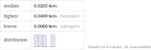 median | 0.0203 N/m highest | 0.0409 N/m (bromine) lowest | 0.0066 N/m (nitrogen) distribution | | (based on 4 values; 10 unavailable)