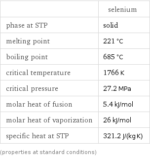  | selenium phase at STP | solid melting point | 221 °C boiling point | 685 °C critical temperature | 1766 K critical pressure | 27.2 MPa molar heat of fusion | 5.4 kJ/mol molar heat of vaporization | 26 kJ/mol specific heat at STP | 321.2 J/(kg K) (properties at standard conditions)
