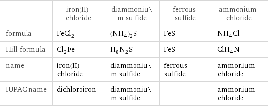  | iron(II) chloride | diammonium sulfide | ferrous sulfide | ammonium chloride formula | FeCl_2 | (NH_4)_2S | FeS | NH_4Cl Hill formula | Cl_2Fe | H_8N_2S | FeS | ClH_4N name | iron(II) chloride | diammonium sulfide | ferrous sulfide | ammonium chloride IUPAC name | dichloroiron | diammonium sulfide | | ammonium chloride