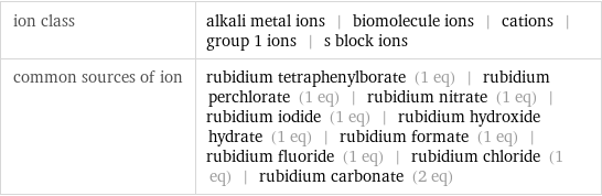 ion class | alkali metal ions | biomolecule ions | cations | group 1 ions | s block ions common sources of ion | rubidium tetraphenylborate (1 eq) | rubidium perchlorate (1 eq) | rubidium nitrate (1 eq) | rubidium iodide (1 eq) | rubidium hydroxide hydrate (1 eq) | rubidium formate (1 eq) | rubidium fluoride (1 eq) | rubidium chloride (1 eq) | rubidium carbonate (2 eq)