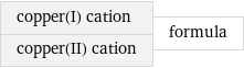 copper(I) cation copper(II) cation | formula