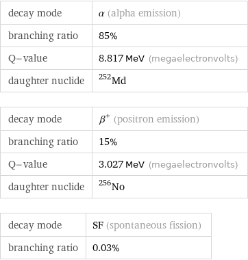 decay mode | α (alpha emission) branching ratio | 85% Q-value | 8.817 MeV (megaelectronvolts) daughter nuclide | Md-252 decay mode | β^+ (positron emission) branching ratio | 15% Q-value | 3.027 MeV (megaelectronvolts) daughter nuclide | No-256 decay mode | SF (spontaneous fission) branching ratio | 0.03%