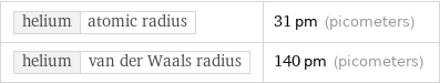 helium | atomic radius | 31 pm (picometers) helium | van der Waals radius | 140 pm (picometers)