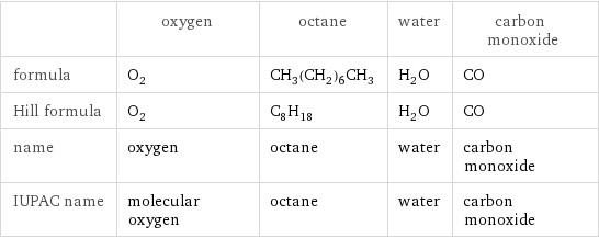  | oxygen | octane | water | carbon monoxide formula | O_2 | CH_3(CH_2)_6CH_3 | H_2O | CO Hill formula | O_2 | C_8H_18 | H_2O | CO name | oxygen | octane | water | carbon monoxide IUPAC name | molecular oxygen | octane | water | carbon monoxide