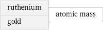 ruthenium gold | atomic mass