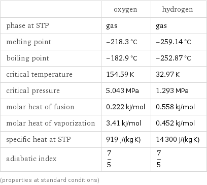  | oxygen | hydrogen phase at STP | gas | gas melting point | -218.3 °C | -259.14 °C boiling point | -182.9 °C | -252.87 °C critical temperature | 154.59 K | 32.97 K critical pressure | 5.043 MPa | 1.293 MPa molar heat of fusion | 0.222 kJ/mol | 0.558 kJ/mol molar heat of vaporization | 3.41 kJ/mol | 0.452 kJ/mol specific heat at STP | 919 J/(kg K) | 14300 J/(kg K) adiabatic index | 7/5 | 7/5 (properties at standard conditions)