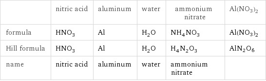  | nitric acid | aluminum | water | ammonium nitrate | Al(NO3)2 formula | HNO_3 | Al | H_2O | NH_4NO_3 | Al(NO3)2 Hill formula | HNO_3 | Al | H_2O | H_4N_2O_3 | AlN2O6 name | nitric acid | aluminum | water | ammonium nitrate | 
