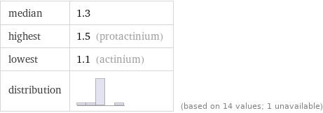 median | 1.3 highest | 1.5 (protactinium) lowest | 1.1 (actinium) distribution | | (based on 14 values; 1 unavailable)