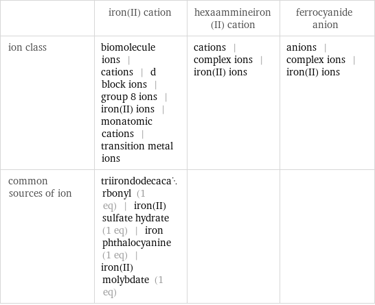  | iron(II) cation | hexaammineiron(II) cation | ferrocyanide anion ion class | biomolecule ions | cations | d block ions | group 8 ions | iron(II) ions | monatomic cations | transition metal ions | cations | complex ions | iron(II) ions | anions | complex ions | iron(II) ions common sources of ion | triirondodecacarbonyl (1 eq) | iron(II) sulfate hydrate (1 eq) | iron phthalocyanine (1 eq) | iron(II) molybdate (1 eq) | | 