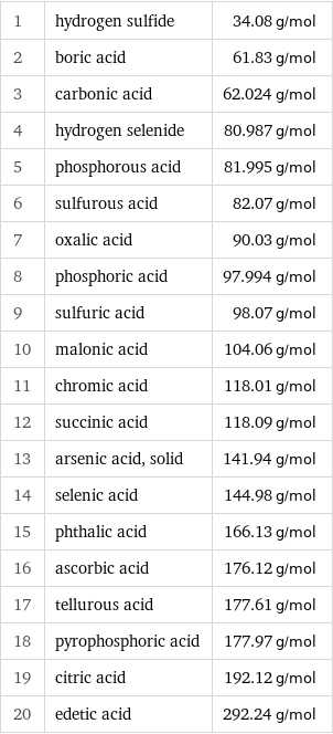 1 | hydrogen sulfide | 34.08 g/mol 2 | boric acid | 61.83 g/mol 3 | carbonic acid | 62.024 g/mol 4 | hydrogen selenide | 80.987 g/mol 5 | phosphorous acid | 81.995 g/mol 6 | sulfurous acid | 82.07 g/mol 7 | oxalic acid | 90.03 g/mol 8 | phosphoric acid | 97.994 g/mol 9 | sulfuric acid | 98.07 g/mol 10 | malonic acid | 104.06 g/mol 11 | chromic acid | 118.01 g/mol 12 | succinic acid | 118.09 g/mol 13 | arsenic acid, solid | 141.94 g/mol 14 | selenic acid | 144.98 g/mol 15 | phthalic acid | 166.13 g/mol 16 | ascorbic acid | 176.12 g/mol 17 | tellurous acid | 177.61 g/mol 18 | pyrophosphoric acid | 177.97 g/mol 19 | citric acid | 192.12 g/mol 20 | edetic acid | 292.24 g/mol