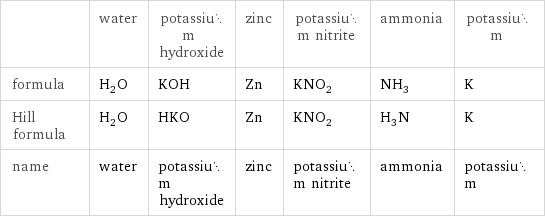  | water | potassium hydroxide | zinc | potassium nitrite | ammonia | potassium formula | H_2O | KOH | Zn | KNO_2 | NH_3 | K Hill formula | H_2O | HKO | Zn | KNO_2 | H_3N | K name | water | potassium hydroxide | zinc | potassium nitrite | ammonia | potassium
