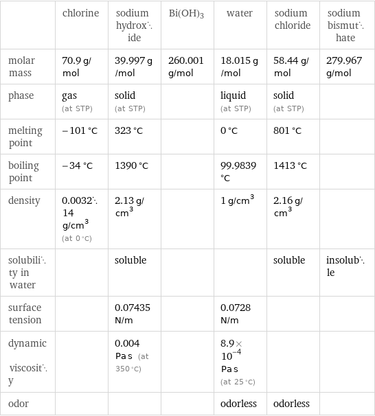  | chlorine | sodium hydroxide | Bi(OH)3 | water | sodium chloride | sodium bismuthate molar mass | 70.9 g/mol | 39.997 g/mol | 260.001 g/mol | 18.015 g/mol | 58.44 g/mol | 279.967 g/mol phase | gas (at STP) | solid (at STP) | | liquid (at STP) | solid (at STP) |  melting point | -101 °C | 323 °C | | 0 °C | 801 °C |  boiling point | -34 °C | 1390 °C | | 99.9839 °C | 1413 °C |  density | 0.003214 g/cm^3 (at 0 °C) | 2.13 g/cm^3 | | 1 g/cm^3 | 2.16 g/cm^3 |  solubility in water | | soluble | | | soluble | insoluble surface tension | | 0.07435 N/m | | 0.0728 N/m | |  dynamic viscosity | | 0.004 Pa s (at 350 °C) | | 8.9×10^-4 Pa s (at 25 °C) | |  odor | | | | odorless | odorless | 