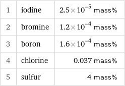 1 | iodine | 2.5×10^-5 mass% 2 | bromine | 1.2×10^-4 mass% 3 | boron | 1.6×10^-4 mass% 4 | chlorine | 0.037 mass% 5 | sulfur | 4 mass%