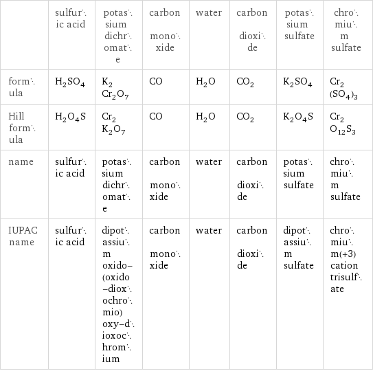  | sulfuric acid | potassium dichromate | carbon monoxide | water | carbon dioxide | potassium sulfate | chromium sulfate formula | H_2SO_4 | K_2Cr_2O_7 | CO | H_2O | CO_2 | K_2SO_4 | Cr_2(SO_4)_3 Hill formula | H_2O_4S | Cr_2K_2O_7 | CO | H_2O | CO_2 | K_2O_4S | Cr_2O_12S_3 name | sulfuric acid | potassium dichromate | carbon monoxide | water | carbon dioxide | potassium sulfate | chromium sulfate IUPAC name | sulfuric acid | dipotassium oxido-(oxido-dioxochromio)oxy-dioxochromium | carbon monoxide | water | carbon dioxide | dipotassium sulfate | chromium(+3) cation trisulfate