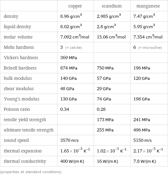  | copper | scandium | manganese density | 8.96 g/cm^3 | 2.985 g/cm^3 | 7.47 g/cm^3 liquid density | 8.02 g/cm^3 | 2.8 g/cm^3 | 5.95 g/cm^3 molar volume | 7.092 cm^3/mol | 15.06 cm^3/mol | 7.354 cm^3/mol Mohs hardness | 3 (≈ calcite) | | 6 (≈ microcline) Vickers hardness | 369 MPa | |  Brinell hardness | 874 MPa | 750 MPa | 196 MPa bulk modulus | 140 GPa | 57 GPa | 120 GPa shear modulus | 48 GPa | 29 GPa |  Young's modulus | 130 GPa | 74 GPa | 198 GPa Poisson ratio | 0.34 | 0.28 |  tensile yield strength | | 173 MPa | 241 MPa ultimate tensile strength | | 255 MPa | 496 MPa sound speed | 3570 m/s | | 5150 m/s thermal expansion | 1.65×10^-5 K^(-1) | 1.02×10^-5 K^(-1) | 2.17×10^-5 K^(-1) thermal conductivity | 400 W/(m K) | 16 W/(m K) | 7.8 W/(m K) (properties at standard conditions)