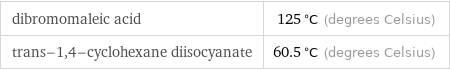 dibromomaleic acid | 125 °C (degrees Celsius) trans-1, 4-cyclohexane diisocyanate | 60.5 °C (degrees Celsius)