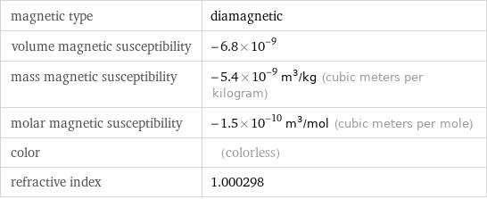 magnetic type | diamagnetic volume magnetic susceptibility | -6.8×10^-9 mass magnetic susceptibility | -5.4×10^-9 m^3/kg (cubic meters per kilogram) molar magnetic susceptibility | -1.5×10^-10 m^3/mol (cubic meters per mole) color | (colorless) refractive index | 1.000298