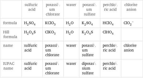  | sulfuric acid | potassium chlorate | water | potassium sulfate | perchloric acid | chlorite anion formula | H_2SO_4 | KClO_3 | H_2O | K_2SO_4 | HClO_4 | (ClO_2)^- Hill formula | H_2O_4S | ClKO_3 | H_2O | K_2O_4S | ClHO_4 |  name | sulfuric acid | potassium chlorate | water | potassium sulfate | perchloric acid | chlorite anion IUPAC name | sulfuric acid | potassium chlorate | water | dipotassium sulfate | perchloric acid | 