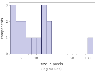 Enriched analysis Component size distribution