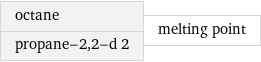 octane propane-2, 2-d 2 | melting point